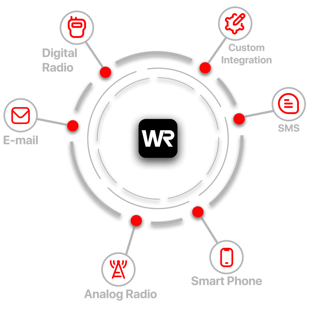 Who's Responding integrates with P25 and NXDN digital radio, analog radio, SMS, email and custom integrations